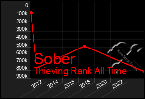 Total Graph of Sober