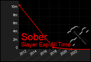 Total Graph of Sober