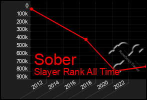 Total Graph of Sober