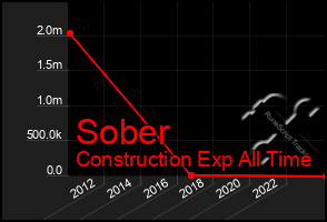 Total Graph of Sober