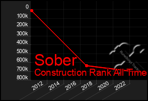 Total Graph of Sober