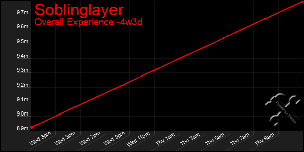Last 31 Days Graph of Soblinglayer