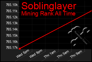 Total Graph of Soblinglayer