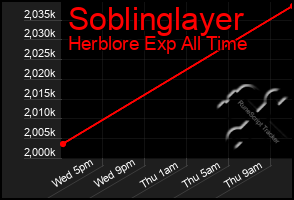 Total Graph of Soblinglayer
