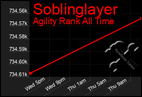 Total Graph of Soblinglayer