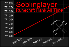 Total Graph of Soblinglayer