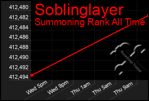 Total Graph of Soblinglayer