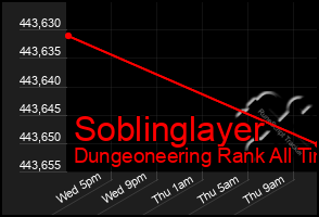 Total Graph of Soblinglayer