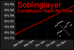 Total Graph of Soblinglayer