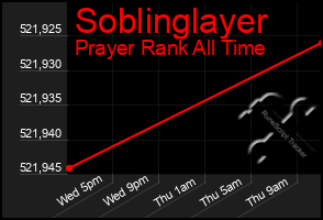 Total Graph of Soblinglayer