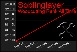 Total Graph of Soblinglayer