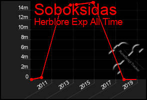 Total Graph of Soboksidas