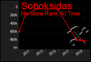 Total Graph of Soboksidas