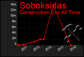 Total Graph of Soboksidas