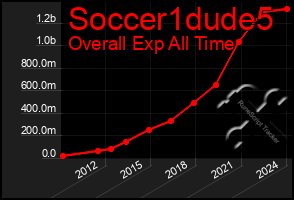 Total Graph of Soccer1dude5