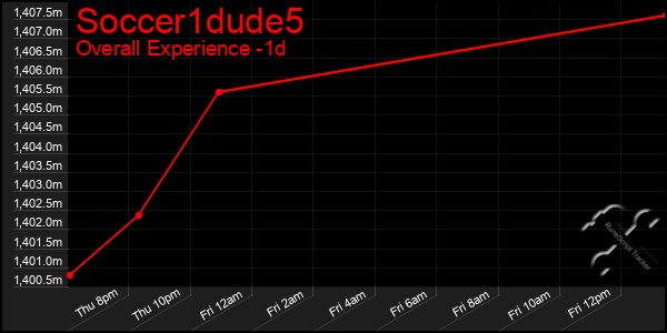 Last 24 Hours Graph of Soccer1dude5
