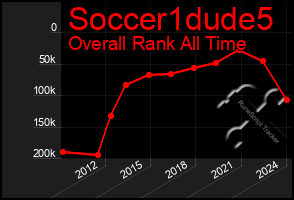 Total Graph of Soccer1dude5