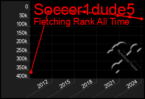 Total Graph of Soccer1dude5