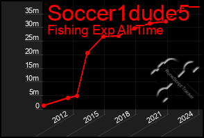 Total Graph of Soccer1dude5