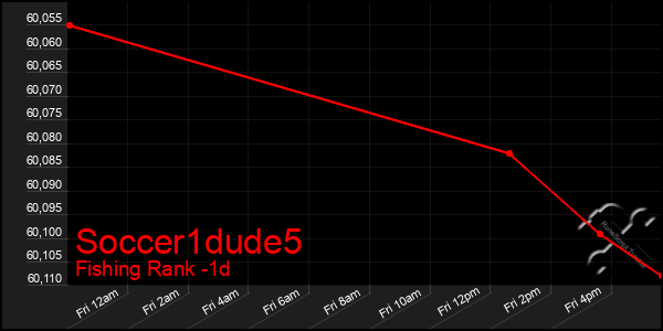Last 24 Hours Graph of Soccer1dude5