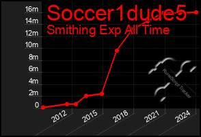 Total Graph of Soccer1dude5