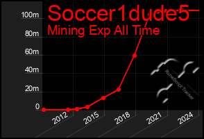 Total Graph of Soccer1dude5