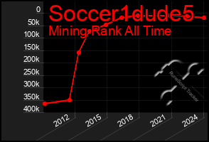 Total Graph of Soccer1dude5