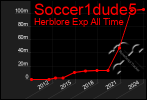 Total Graph of Soccer1dude5