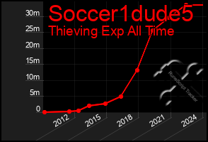 Total Graph of Soccer1dude5