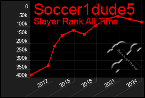 Total Graph of Soccer1dude5