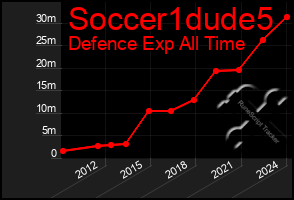 Total Graph of Soccer1dude5