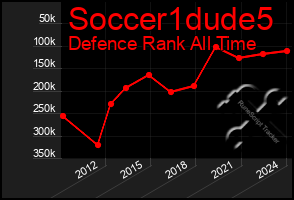 Total Graph of Soccer1dude5