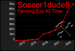 Total Graph of Soccer1dude5