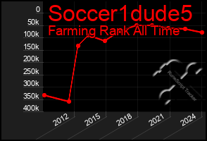 Total Graph of Soccer1dude5