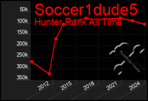 Total Graph of Soccer1dude5