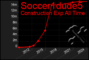 Total Graph of Soccer1dude5