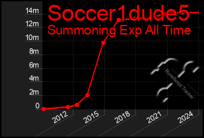 Total Graph of Soccer1dude5