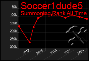 Total Graph of Soccer1dude5