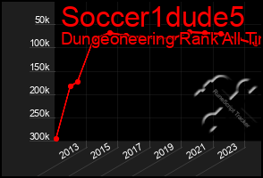 Total Graph of Soccer1dude5