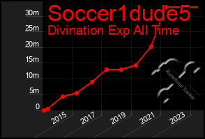 Total Graph of Soccer1dude5