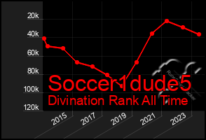 Total Graph of Soccer1dude5