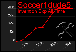 Total Graph of Soccer1dude5