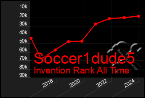 Total Graph of Soccer1dude5