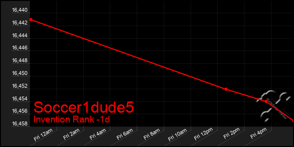 Last 24 Hours Graph of Soccer1dude5