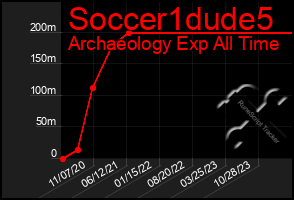 Total Graph of Soccer1dude5