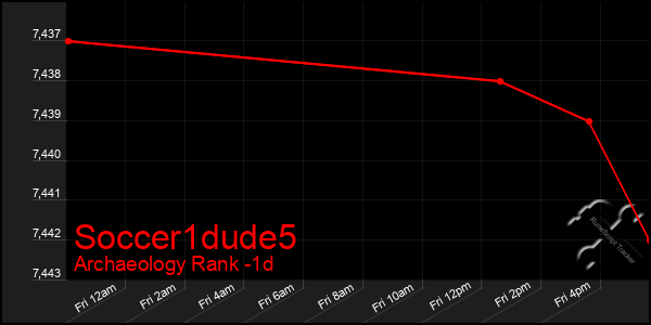 Last 24 Hours Graph of Soccer1dude5