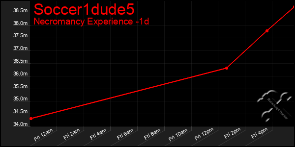 Last 24 Hours Graph of Soccer1dude5