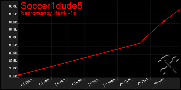 Last 24 Hours Graph of Soccer1dude5