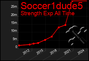 Total Graph of Soccer1dude5