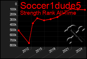 Total Graph of Soccer1dude5